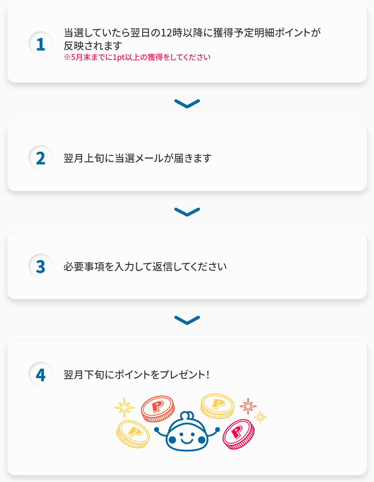ちょびリッチキャンペーン 毎日だれかに1万円相当が当たるキャンペーン ネットでお金を稼ぐ道しるべ